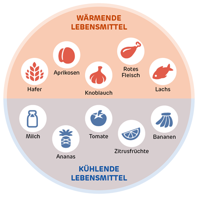 Infografik zu wärmenden und kühlenden Lebensmitteln nach traditioneller chinesischer Medizin.